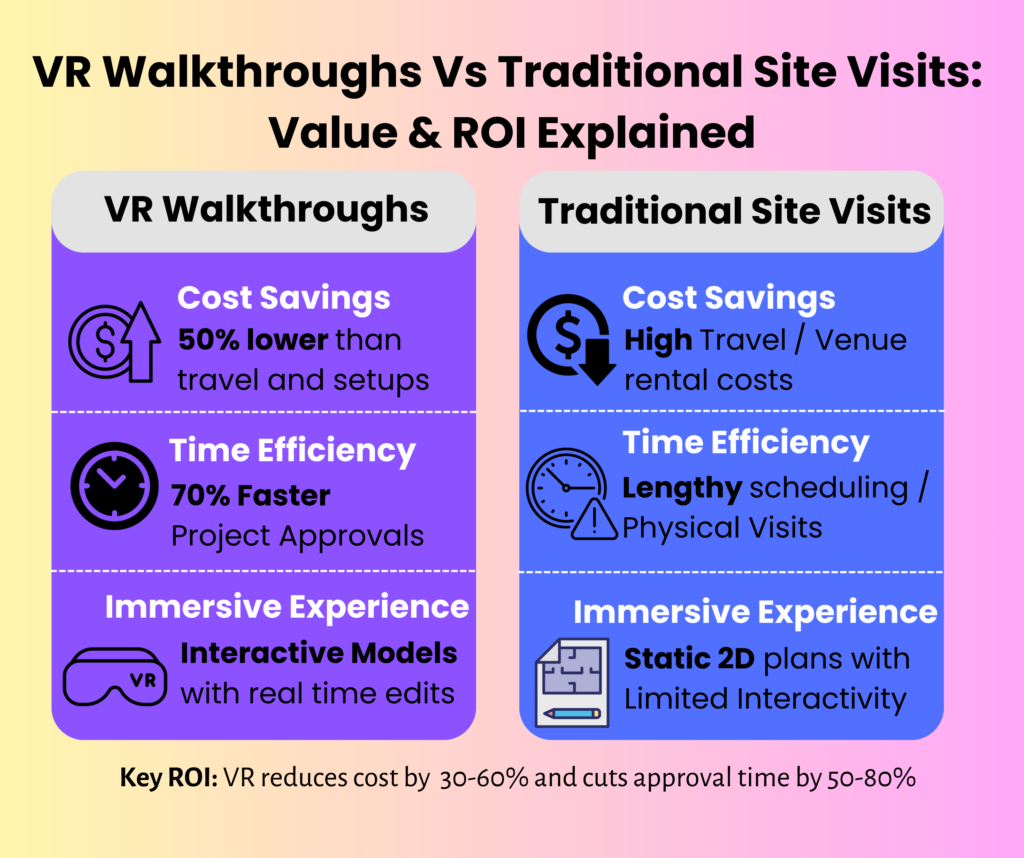 VR Walkthroughs Vs. Traditional Site Visits: Value & ROI Explained